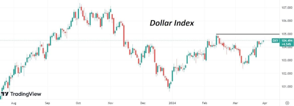 Американская валюта продолжает демонстрировать силу